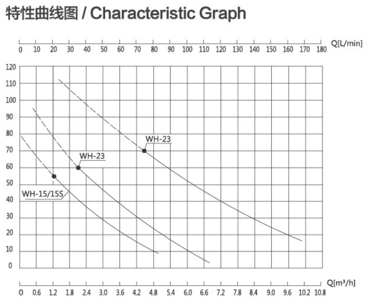 WH-33曲線圖.png